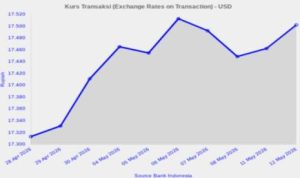 EWF | BI Yakin Rupiah Segera Stabil dan Menguat Meski Tembus Rp 17.500 per Dolar AS